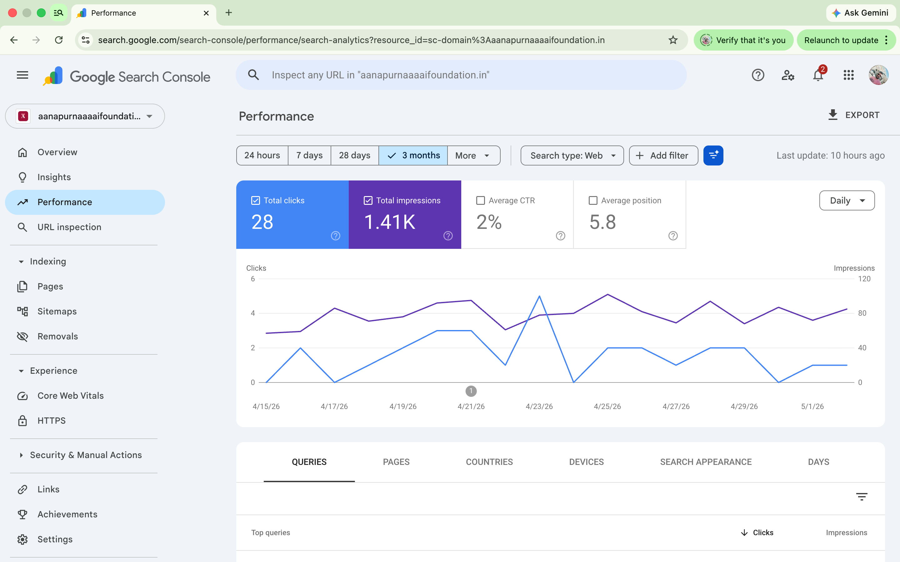 Google Search Console — 28 clicks, 1.41K impressions, 2% CTR, average position 5.8 across 3 months