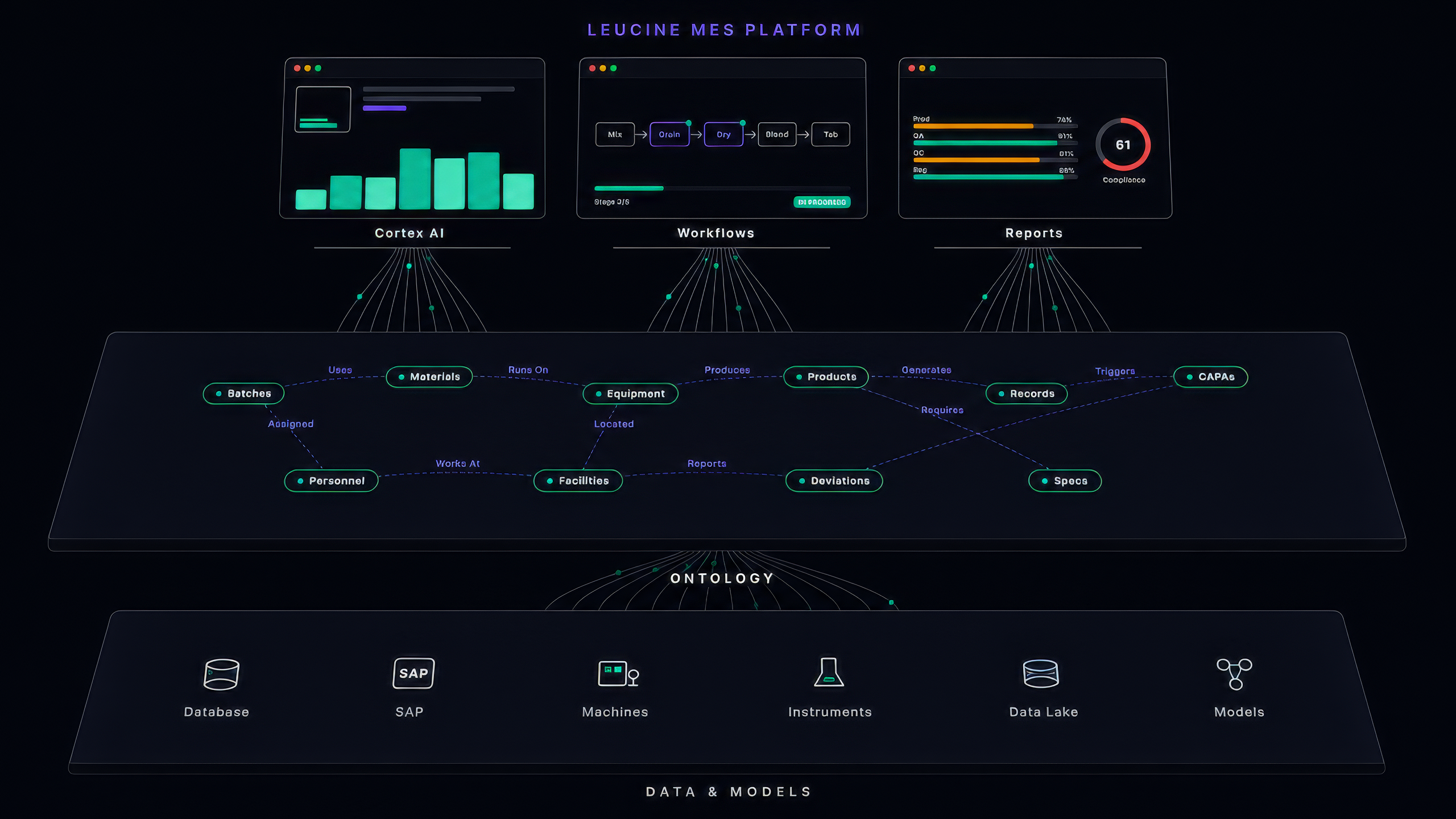 LeucineOS architecture — Cortex AI / Workflows / Reports surfaces on top, Ontology layer middle, Data & Models substrate at base
