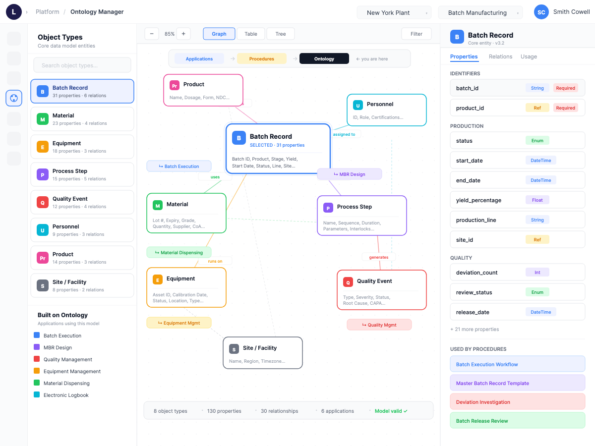 Ontology Manager — object graph showing Batch Record → Material → Equipment → Process Step → Quality Event relationships, properties panel, used-by-procedures index